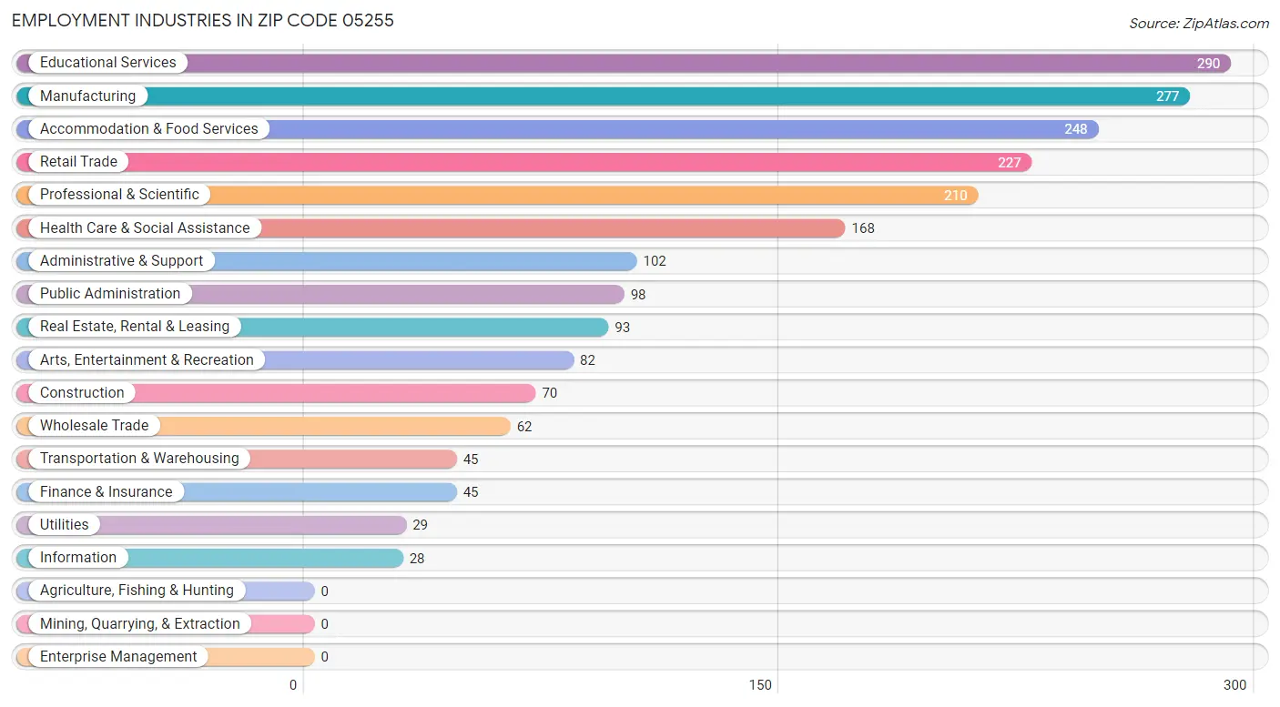 Employment Industries in Zip Code 05255