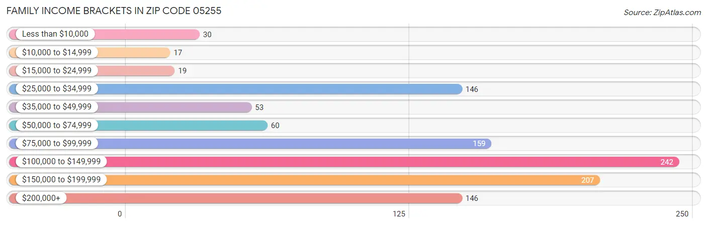 Family Income Brackets in Zip Code 05255