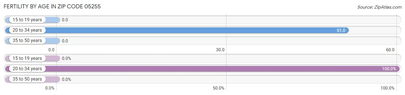 Female Fertility by Age in Zip Code 05255