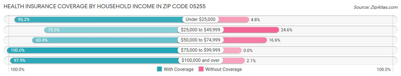 Health Insurance Coverage by Household Income in Zip Code 05255