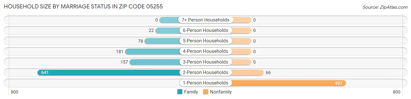 Household Size by Marriage Status in Zip Code 05255