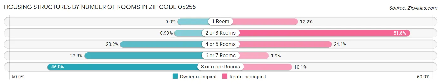 Housing Structures by Number of Rooms in Zip Code 05255