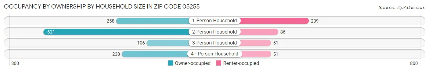Occupancy by Ownership by Household Size in Zip Code 05255