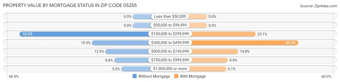 Property Value by Mortgage Status in Zip Code 05255