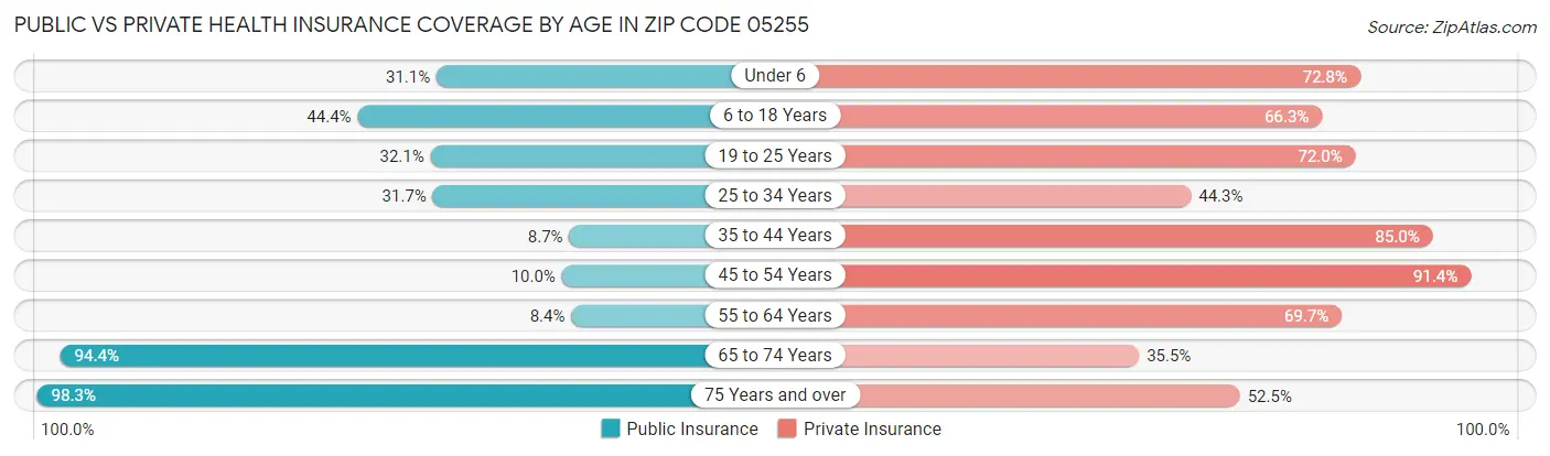 Public vs Private Health Insurance Coverage by Age in Zip Code 05255