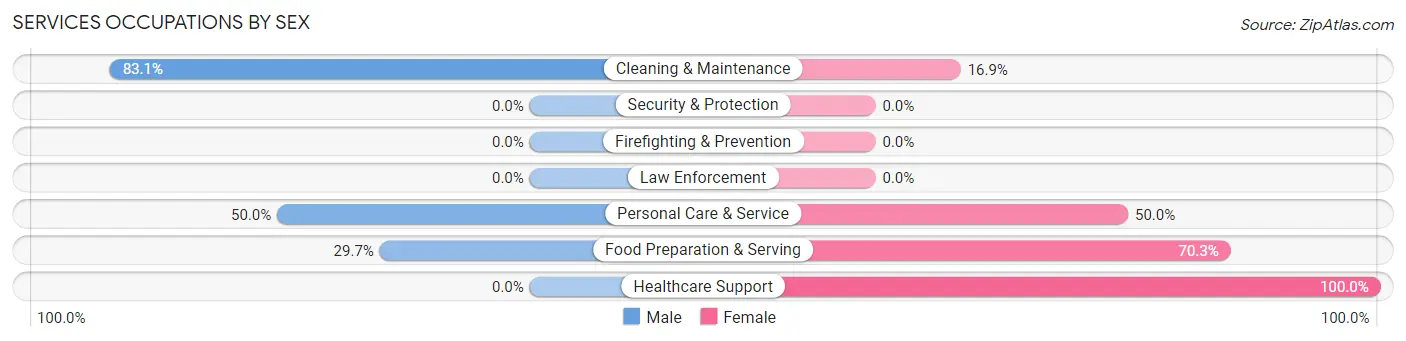 Services Occupations by Sex in Zip Code 05255
