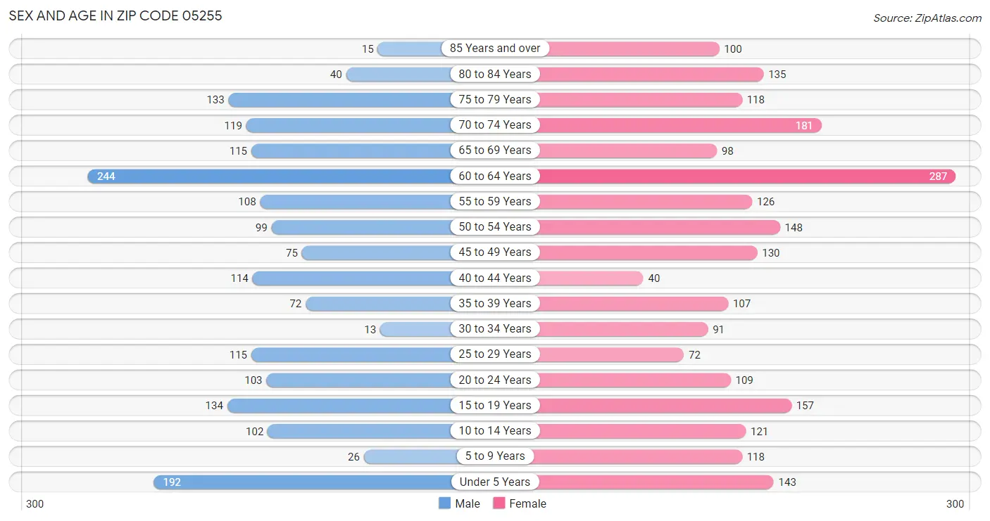 Sex and Age in Zip Code 05255