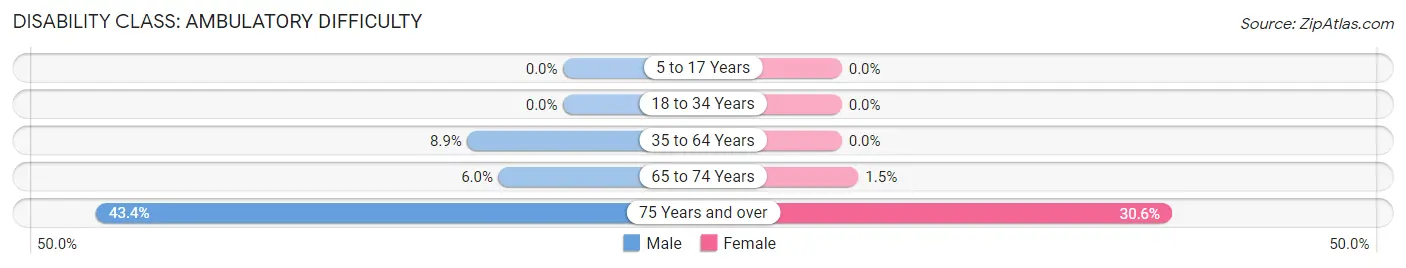 Disability in Zip Code 05257: <span>Ambulatory Difficulty</span>