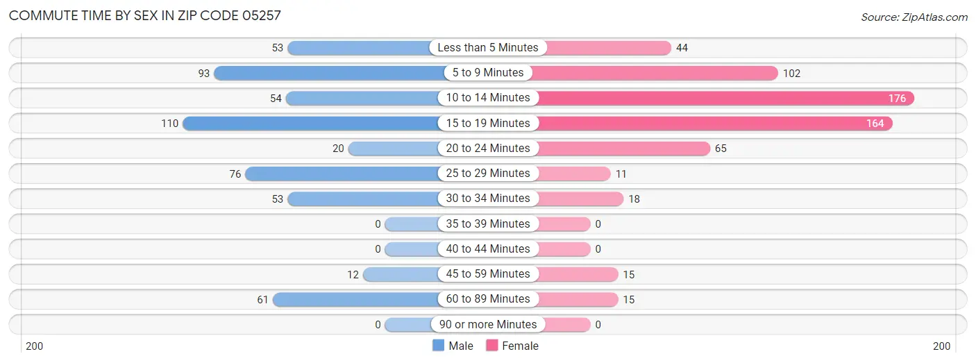 Commute Time by Sex in Zip Code 05257