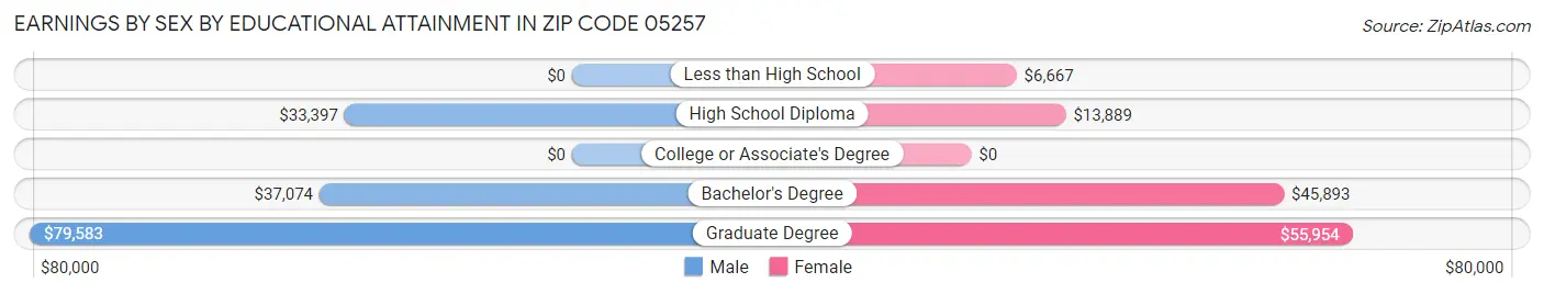 Earnings by Sex by Educational Attainment in Zip Code 05257