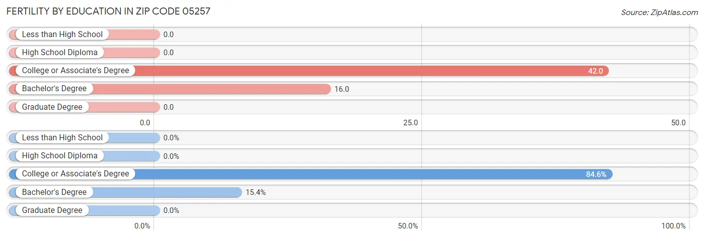 Female Fertility by Education Attainment in Zip Code 05257