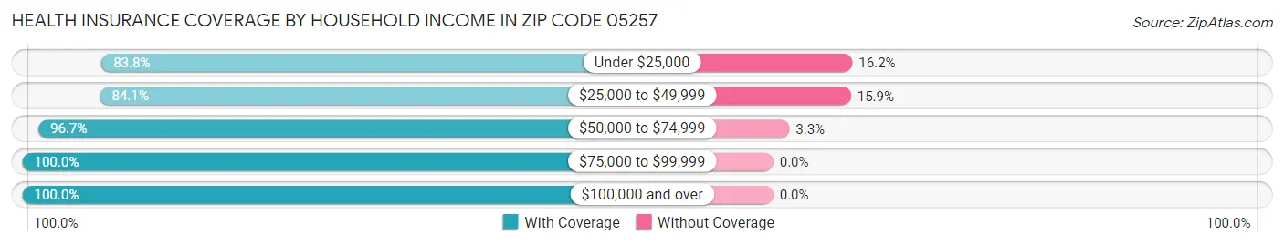Health Insurance Coverage by Household Income in Zip Code 05257