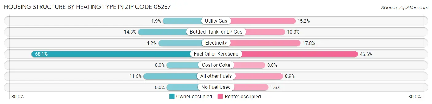 Housing Structure by Heating Type in Zip Code 05257