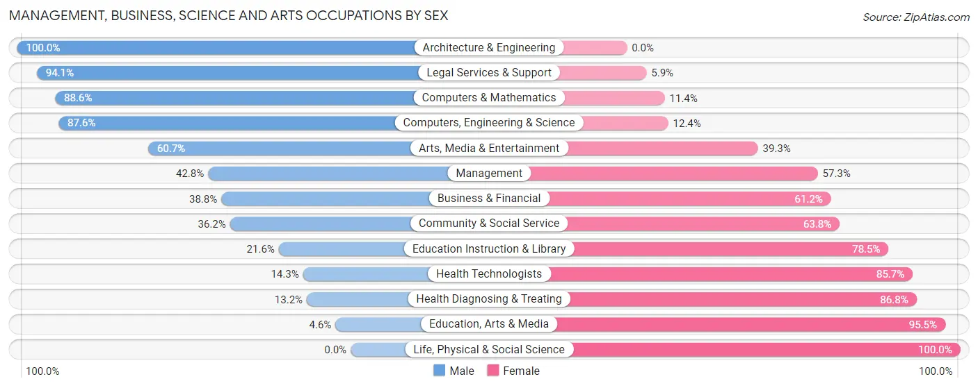 Management, Business, Science and Arts Occupations by Sex in Zip Code 05257