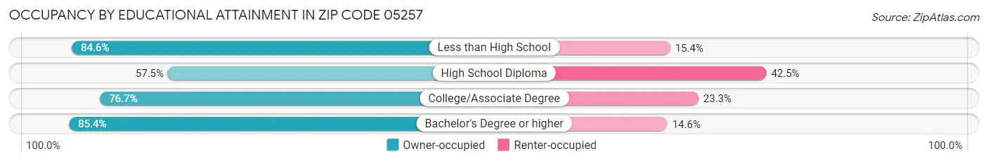 Occupancy by Educational Attainment in Zip Code 05257