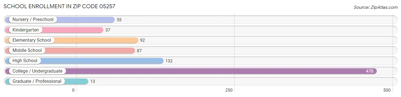 School Enrollment in Zip Code 05257