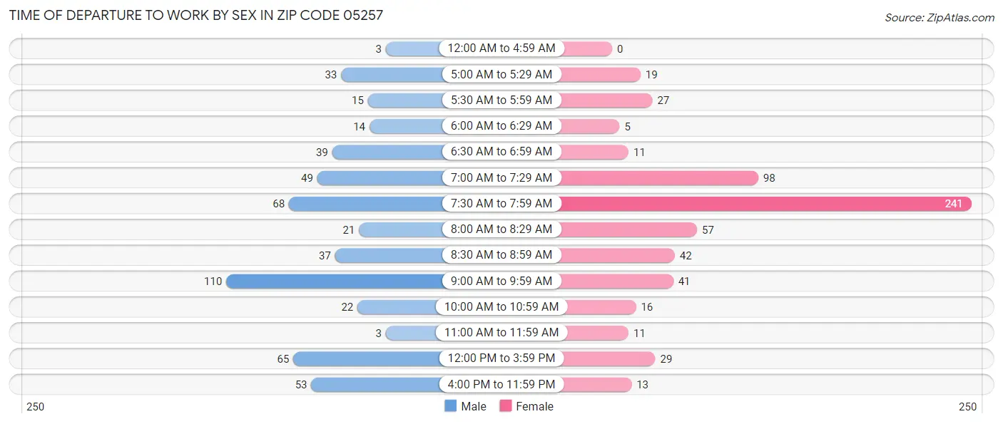 Time of Departure to Work by Sex in Zip Code 05257