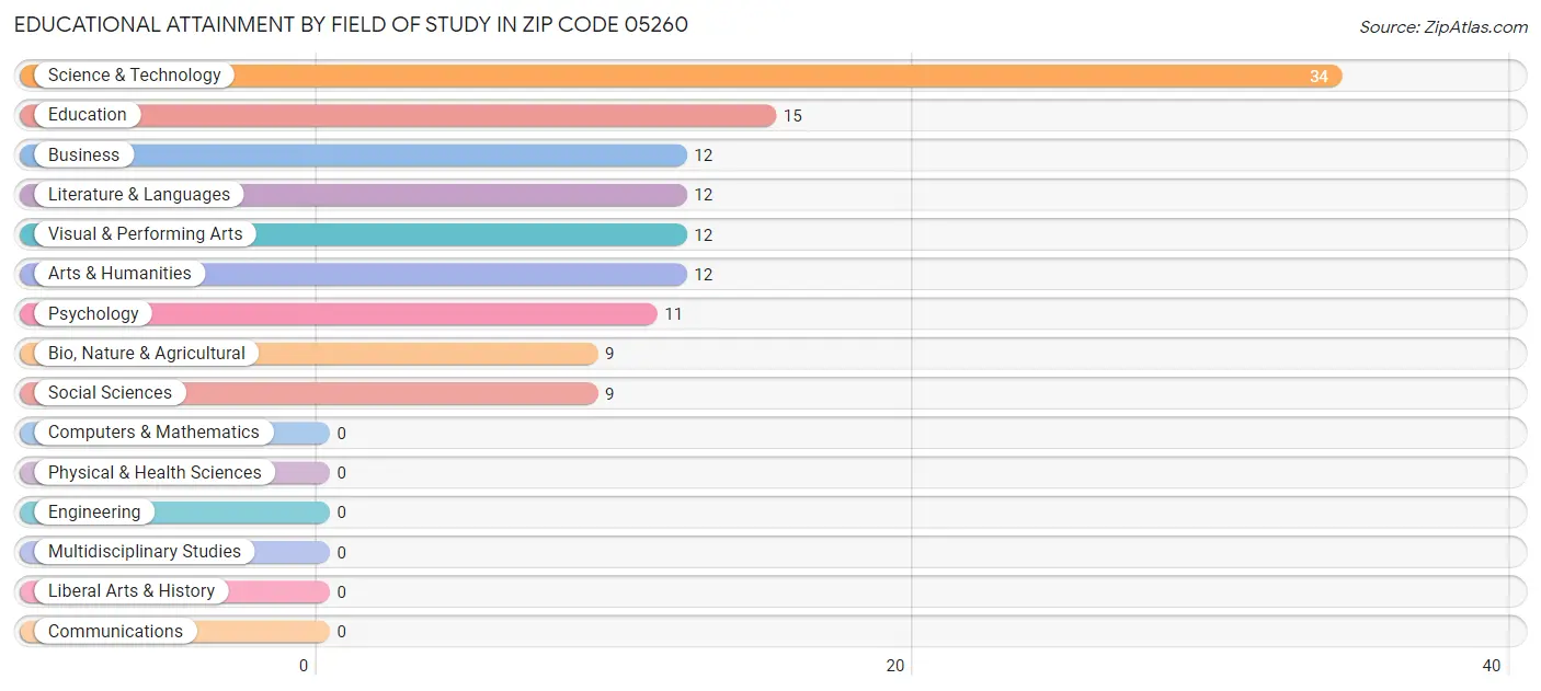 Educational Attainment by Field of Study in Zip Code 05260