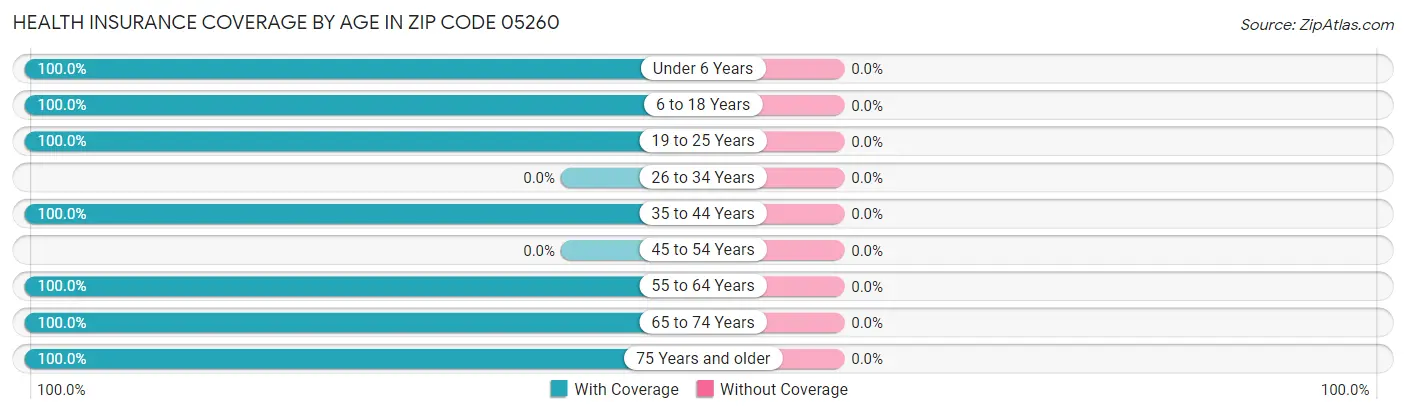Health Insurance Coverage by Age in Zip Code 05260