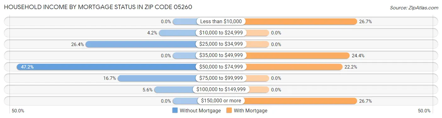 Household Income by Mortgage Status in Zip Code 05260
