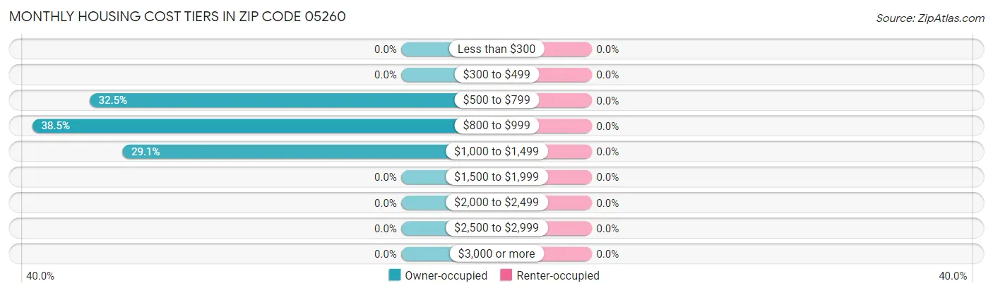 Monthly Housing Cost Tiers in Zip Code 05260