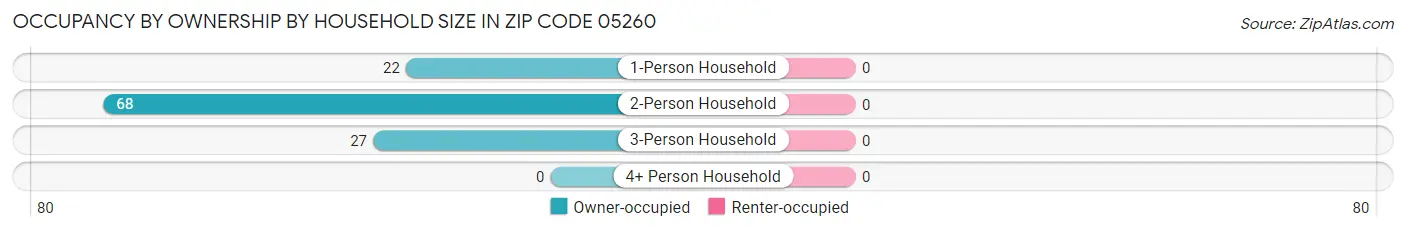 Occupancy by Ownership by Household Size in Zip Code 05260