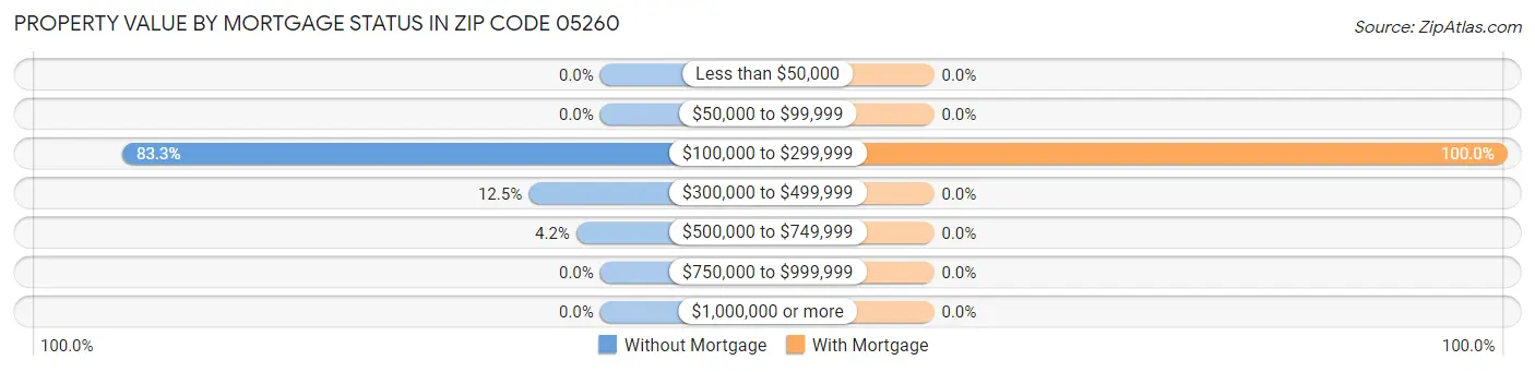 Property Value by Mortgage Status in Zip Code 05260
