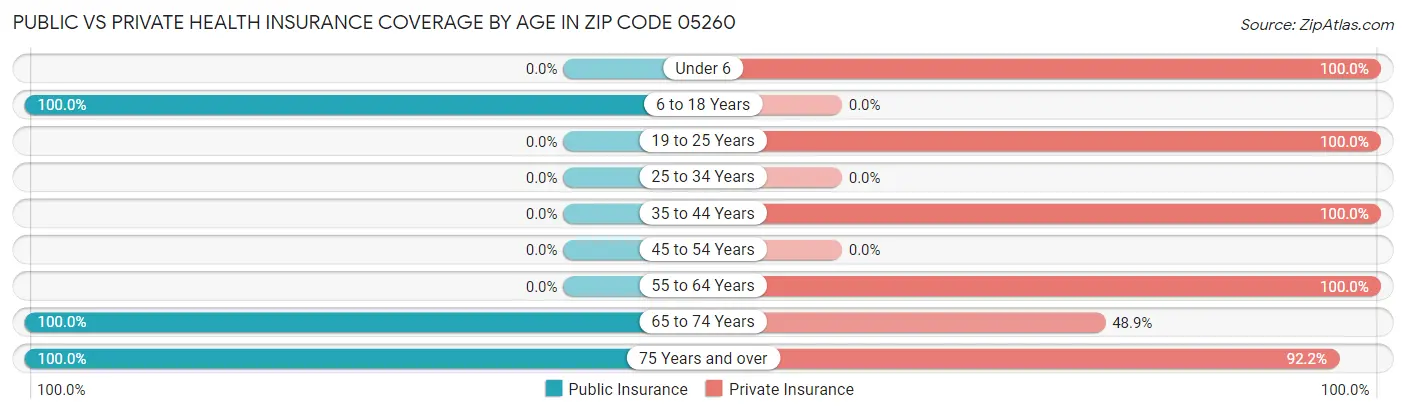 Public vs Private Health Insurance Coverage by Age in Zip Code 05260