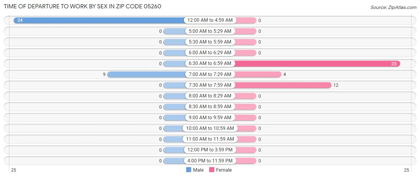 Time of Departure to Work by Sex in Zip Code 05260