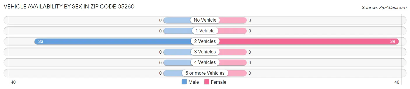 Vehicle Availability by Sex in Zip Code 05260