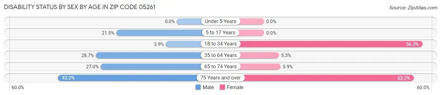 Disability Status by Sex by Age in Zip Code 05261