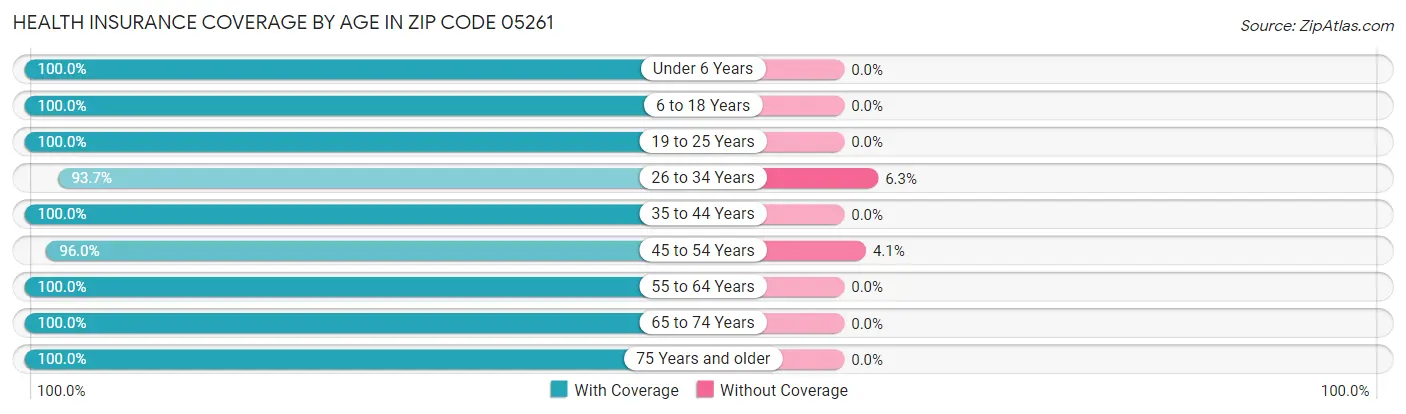 Health Insurance Coverage by Age in Zip Code 05261