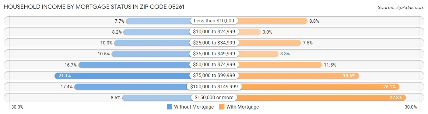 Household Income by Mortgage Status in Zip Code 05261