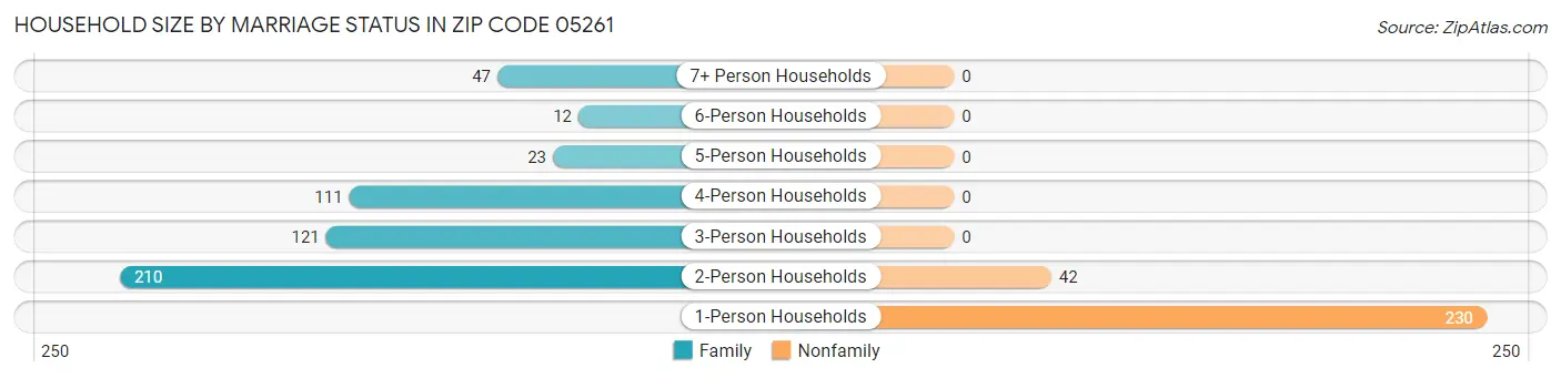 Household Size by Marriage Status in Zip Code 05261