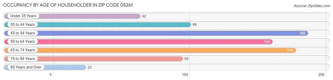 Occupancy by Age of Householder in Zip Code 05261