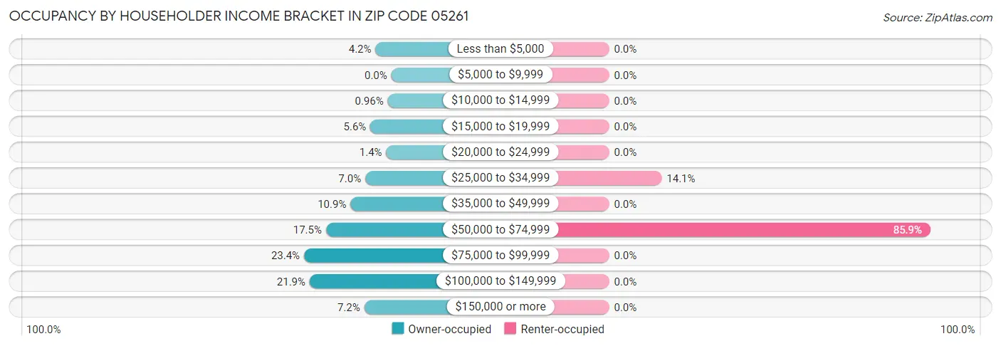 Occupancy by Householder Income Bracket in Zip Code 05261