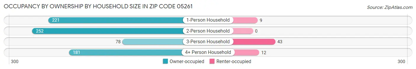 Occupancy by Ownership by Household Size in Zip Code 05261