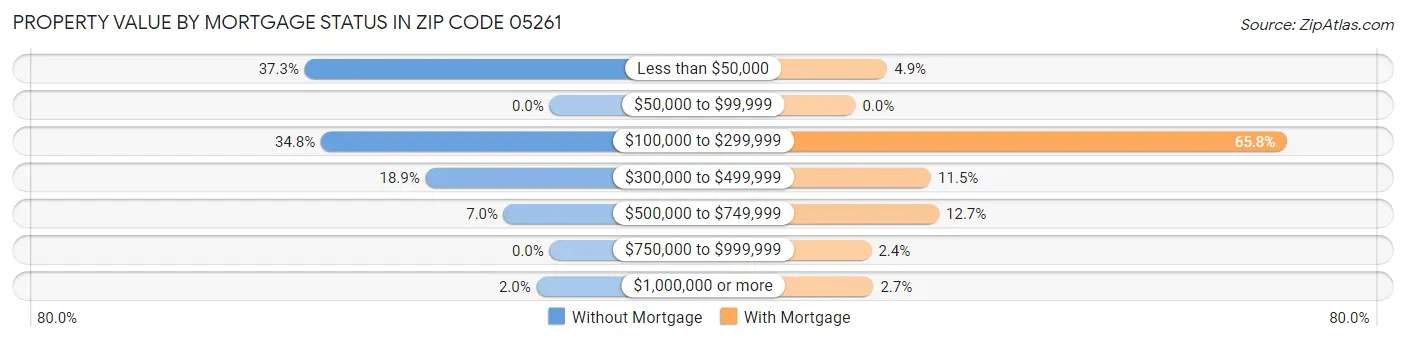 Property Value by Mortgage Status in Zip Code 05261
