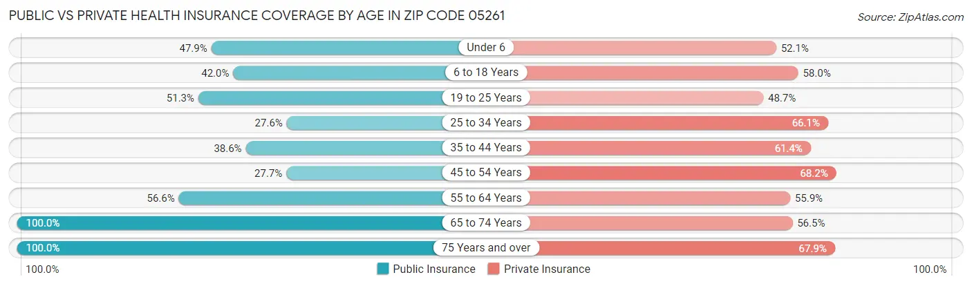 Public vs Private Health Insurance Coverage by Age in Zip Code 05261