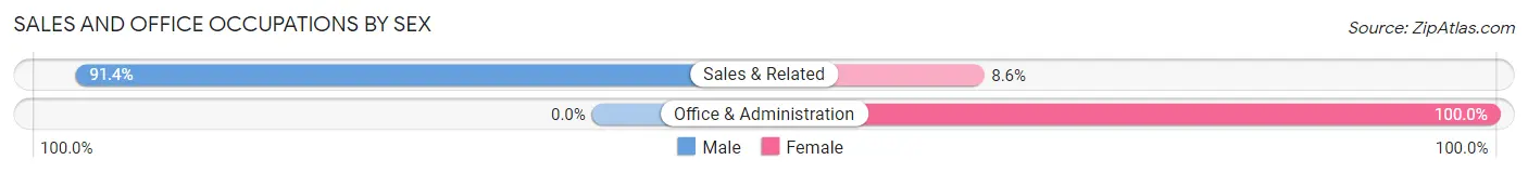 Sales and Office Occupations by Sex in Zip Code 05261