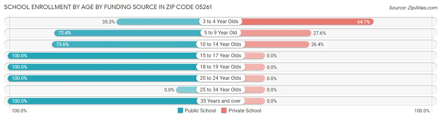 School Enrollment by Age by Funding Source in Zip Code 05261