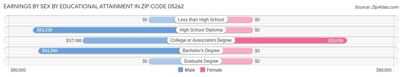 Earnings by Sex by Educational Attainment in Zip Code 05262