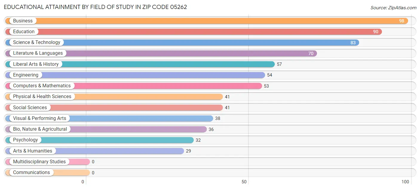 Educational Attainment by Field of Study in Zip Code 05262