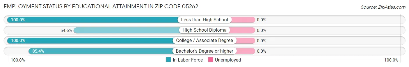 Employment Status by Educational Attainment in Zip Code 05262