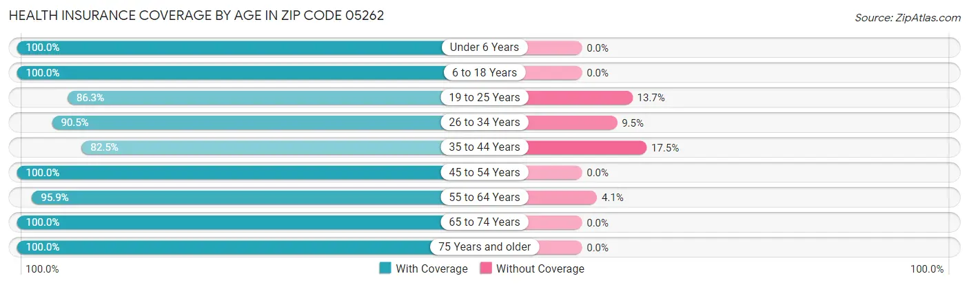 Health Insurance Coverage by Age in Zip Code 05262