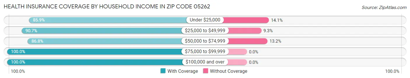 Health Insurance Coverage by Household Income in Zip Code 05262