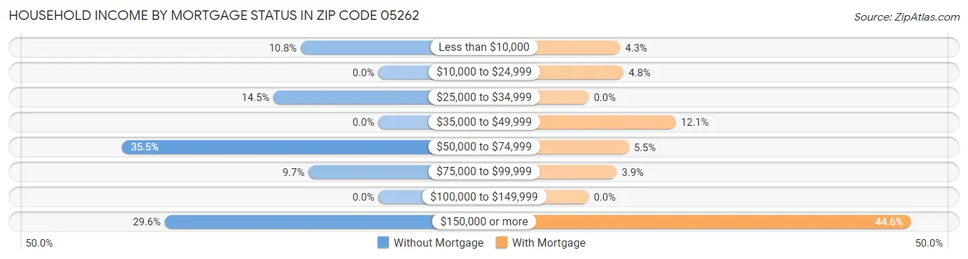 Household Income by Mortgage Status in Zip Code 05262
