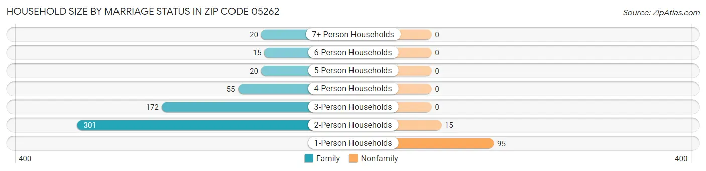 Household Size by Marriage Status in Zip Code 05262