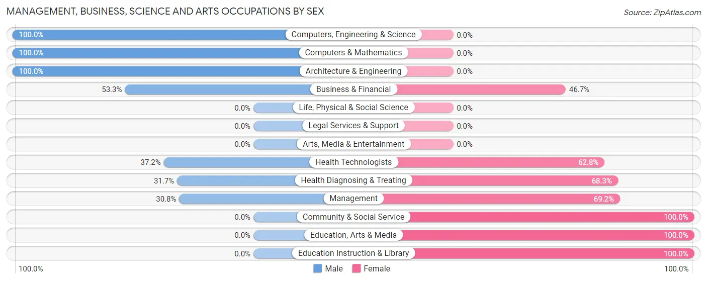Management, Business, Science and Arts Occupations by Sex in Zip Code 05262