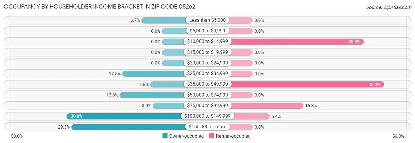 Occupancy by Householder Income Bracket in Zip Code 05262